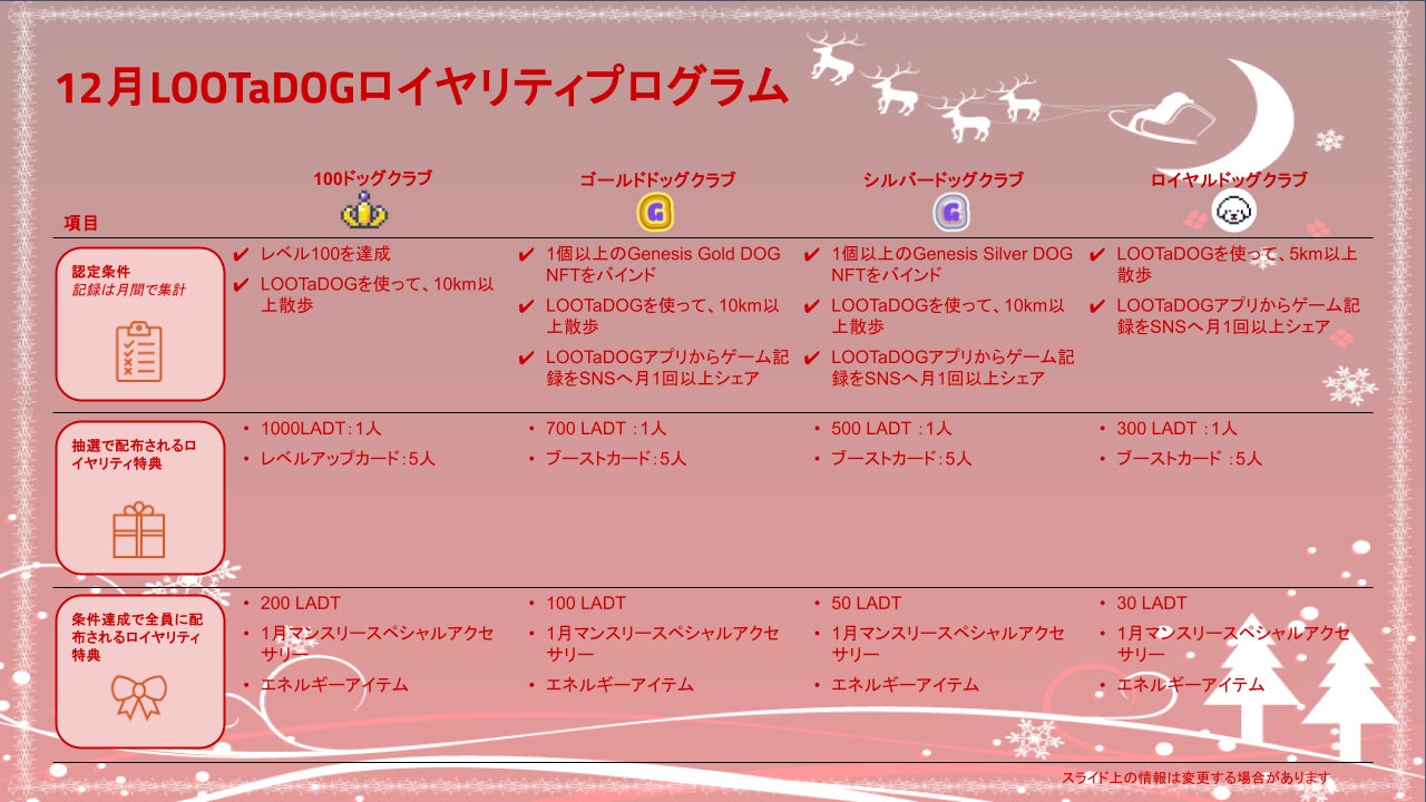 わんこのお散歩アプリ「LOOTaDOG」は、お散歩するほどゲーム特典がもらえる「12月ロイヤリティプログラム」を公開いたしました