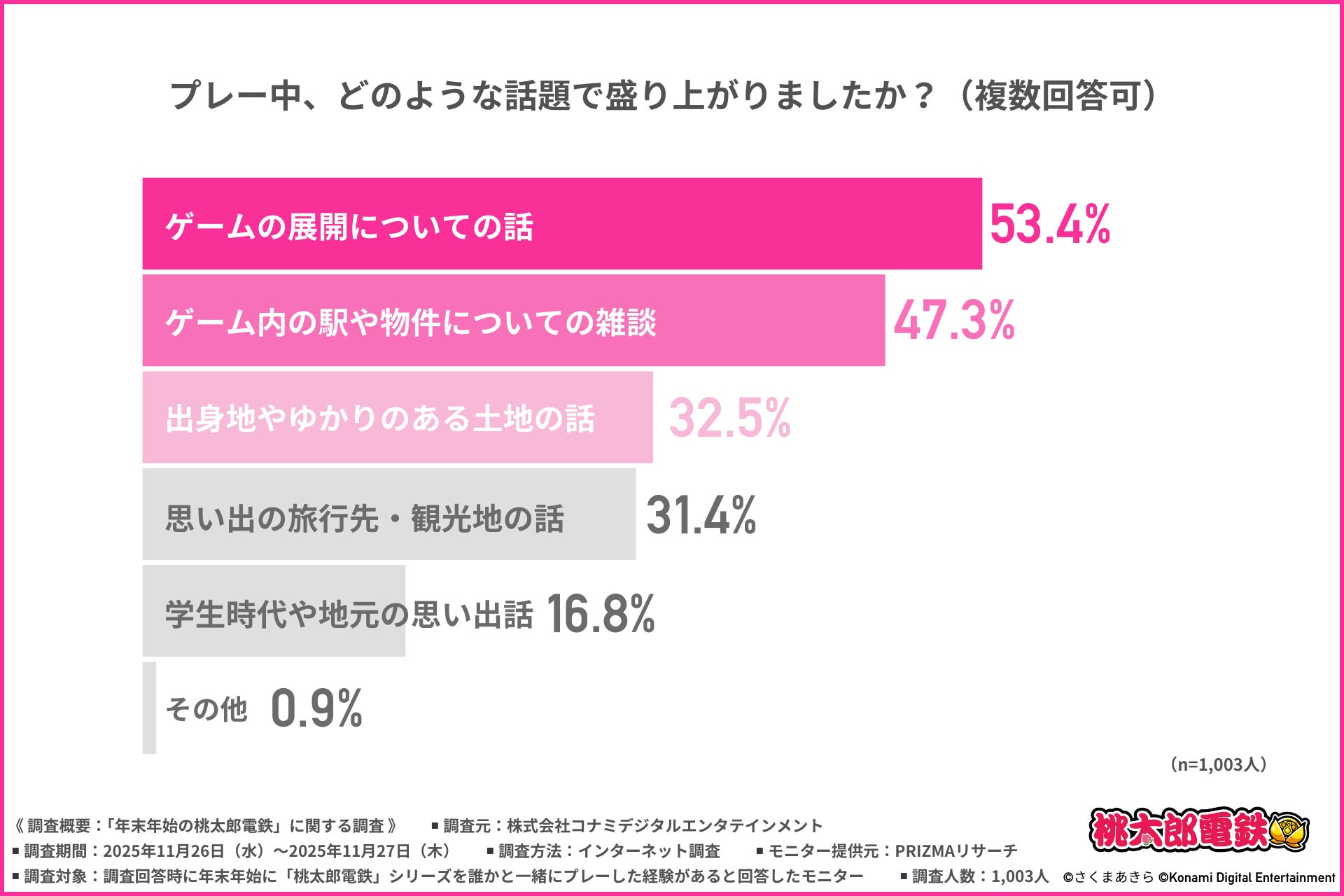 ～「桃太郎電鉄」年末年始調査～ 会話が弾む“駅と物件”、盛り上がりの源は“駆け引き”！