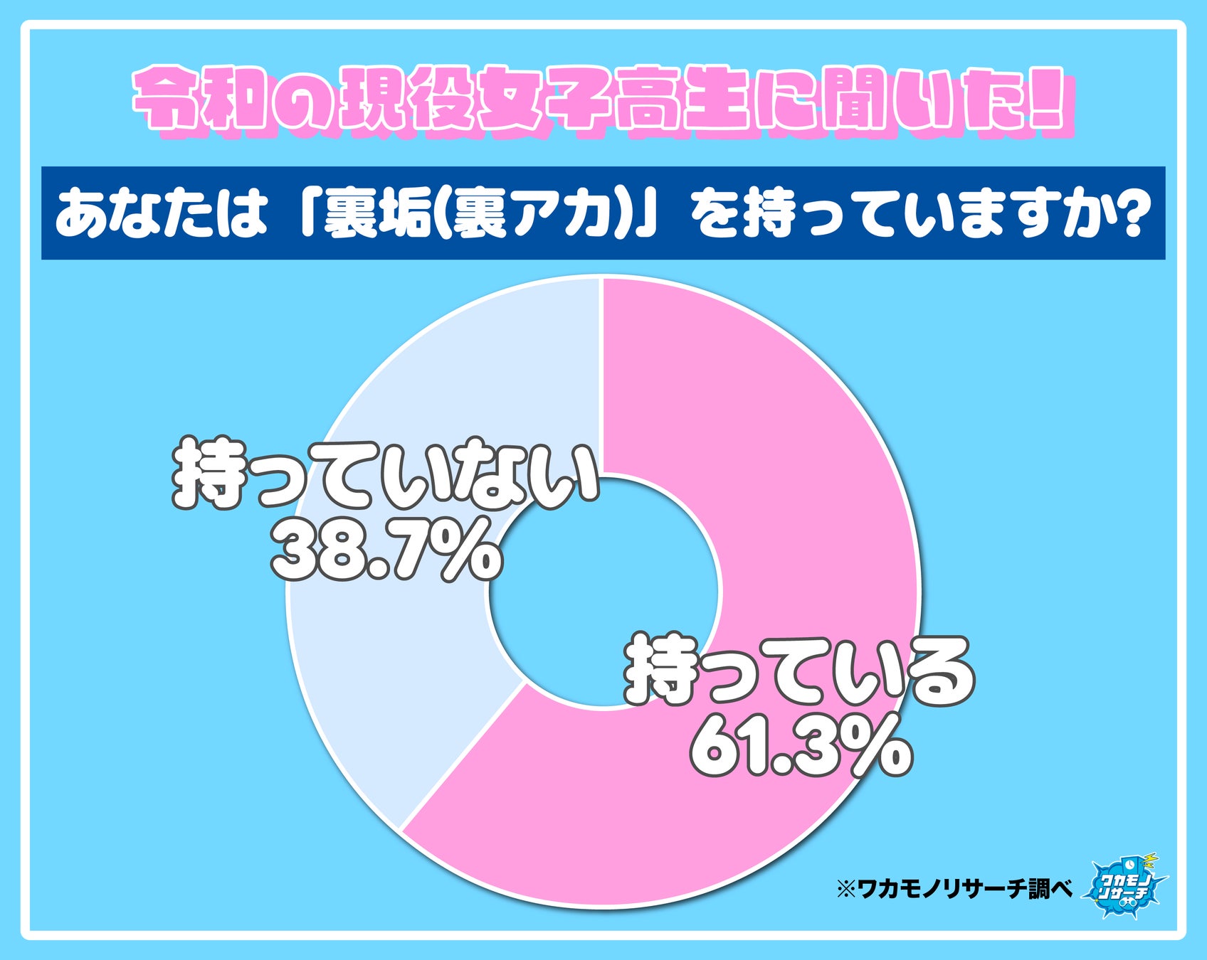裏垢（裏アカ）を持っている現役高校生 女子６割に対し男子は３割弱という結果に！