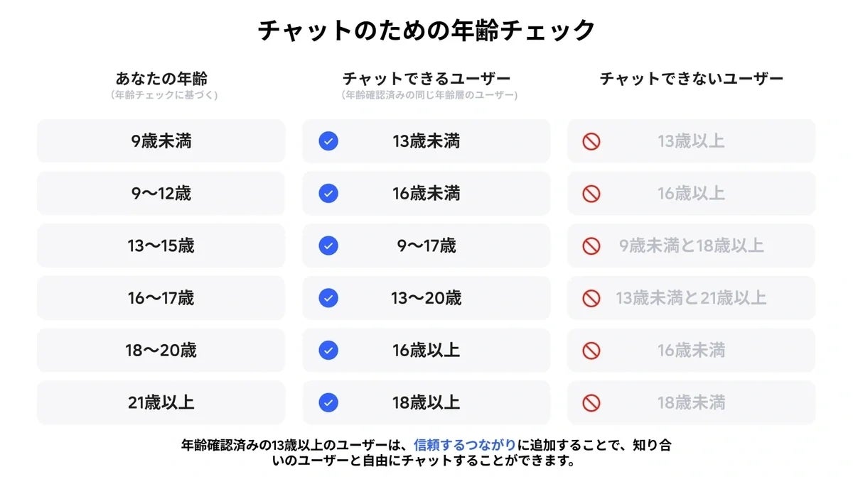 Roblox（ロブロックス）、全世界のユーザーを対象にチャット利用時の顔年齢確認システムを導入