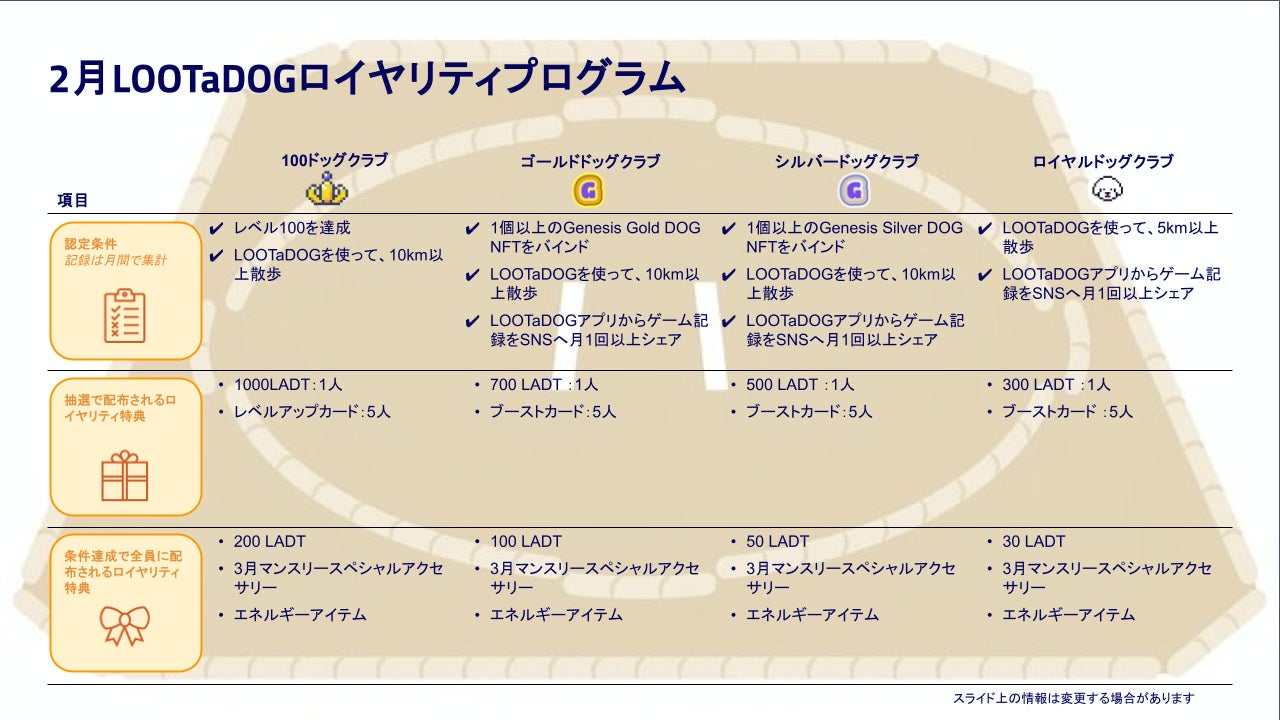 わんこのお散歩アプリ「LOOTaDOG」は、お散歩するほどゲーム特典がもらえる「2月ロイヤリティプログラム」を公開いたしました。