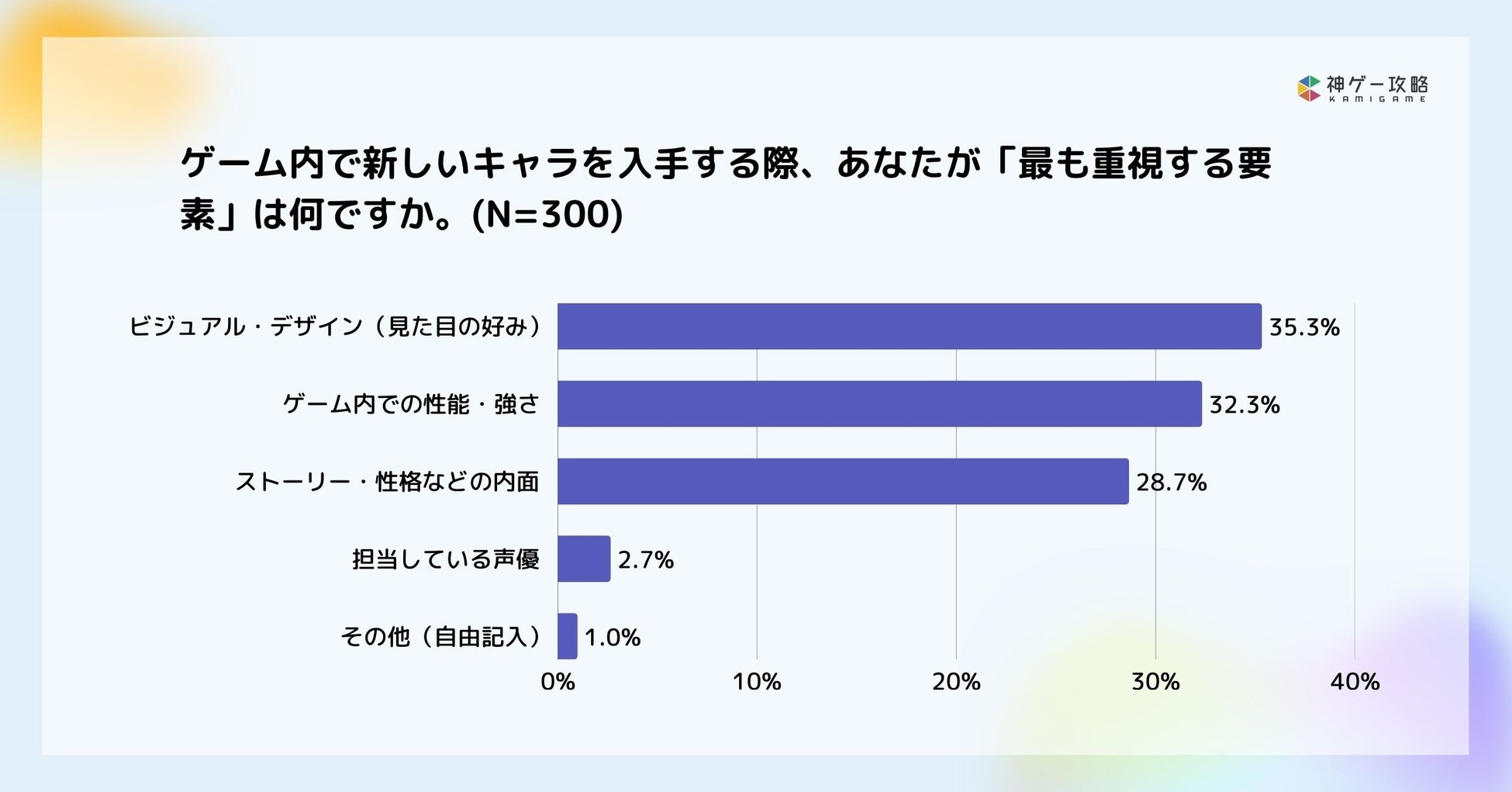 Lighthouse Studio、ゲームキャラの魅力と愛着度に関する調査を実施。「強さ」だけでなく「好みや愛着」を重視