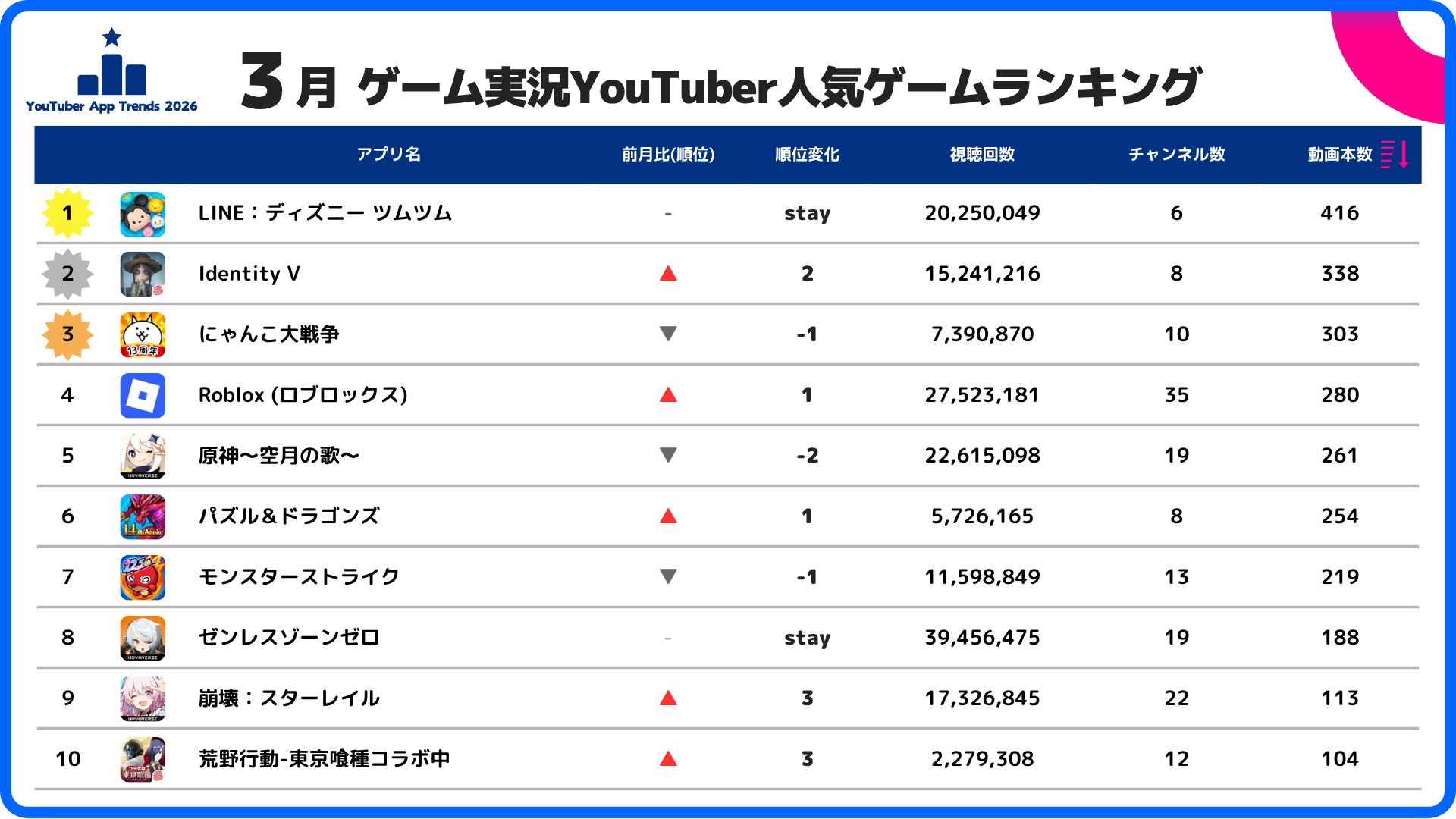 スパイスマート：ゲーム実況YouTuberに人気のスマホゲームランキングを発表（2026年3月）