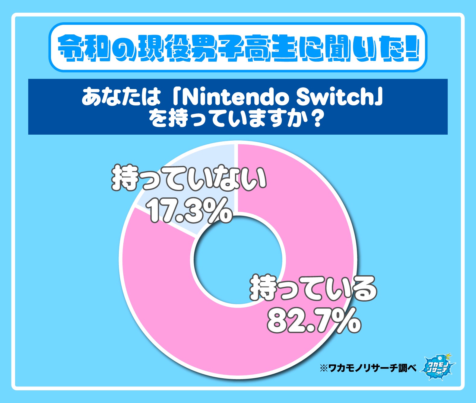 令和の現役高校生のNintendo Switchの所持率調査！