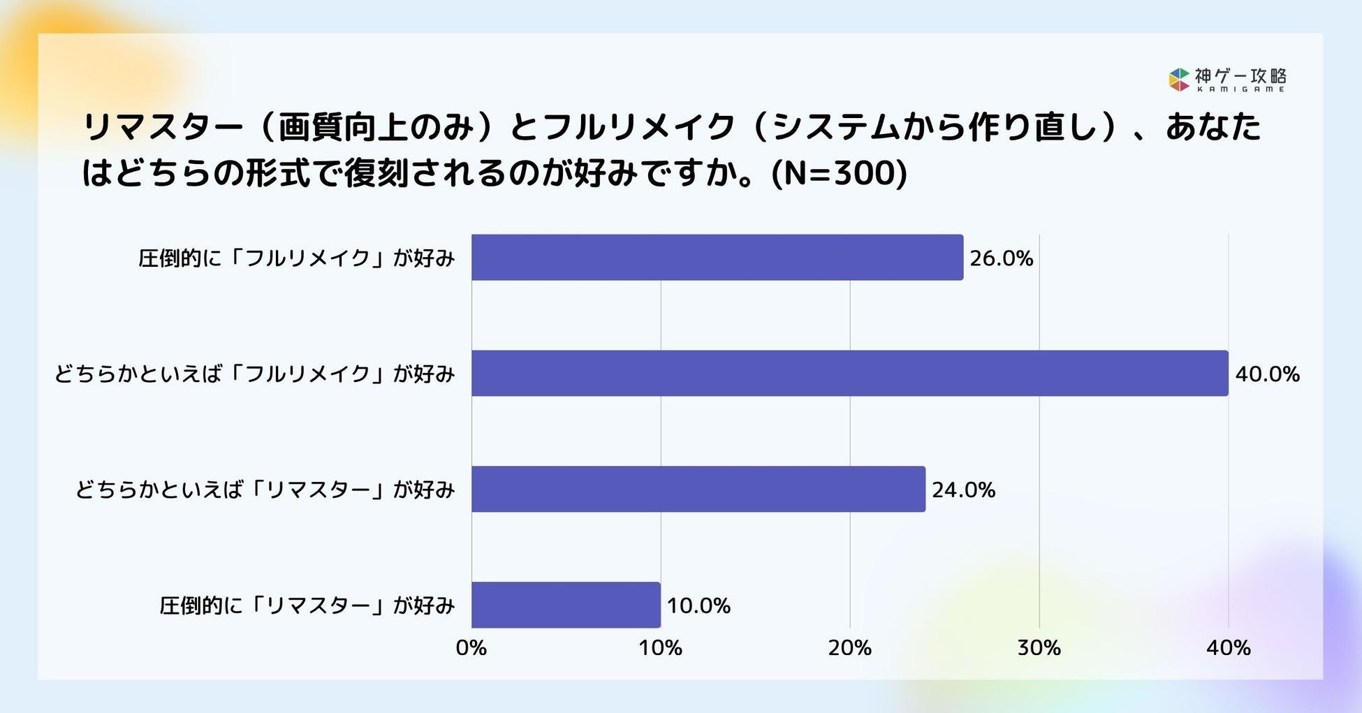 Lighthouse Studio、ゲームのリメイク・リマスターに関する意識調査を実施。