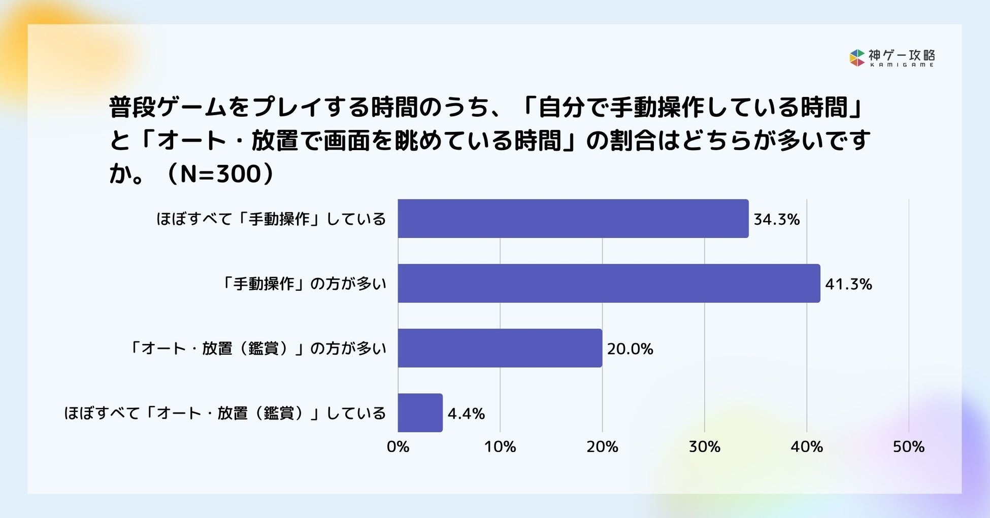 Lighthouse Studio、ゲームの「オート・放置機能」に関する意識調査を実施