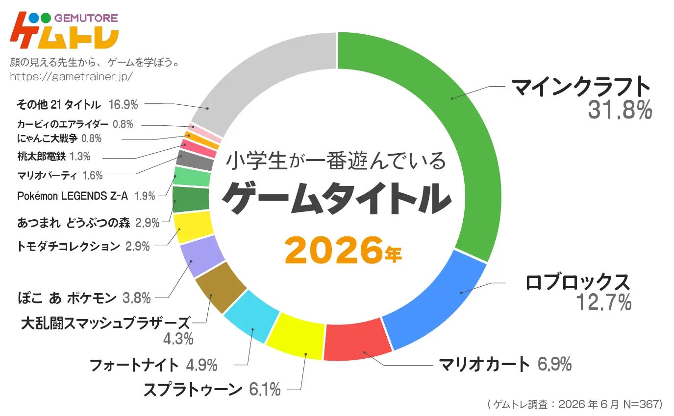 小学生のゲーム、“戦う”から“つくる・つながる”へ【ゲムトレ、ゲームに関するアンケート調査2026公開】