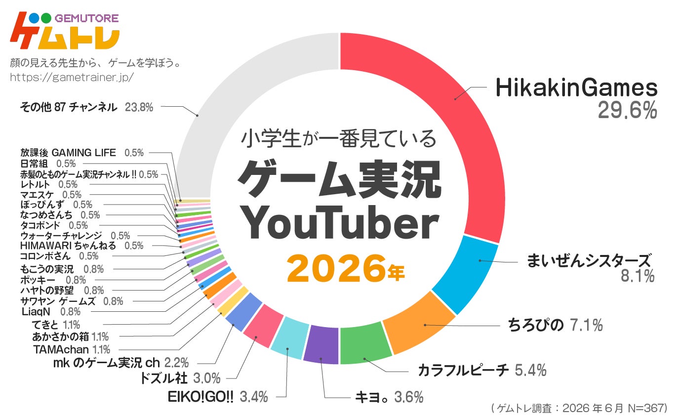 【ゲムトレ ゲームに関するアンケート調査2026】小学生に一番人気のゲーム実況者&ゲームタイトルを発表！ゲーム実況Youtuber1位は7年連続「HikakinGames」 ロブロックスは昨年比8倍強