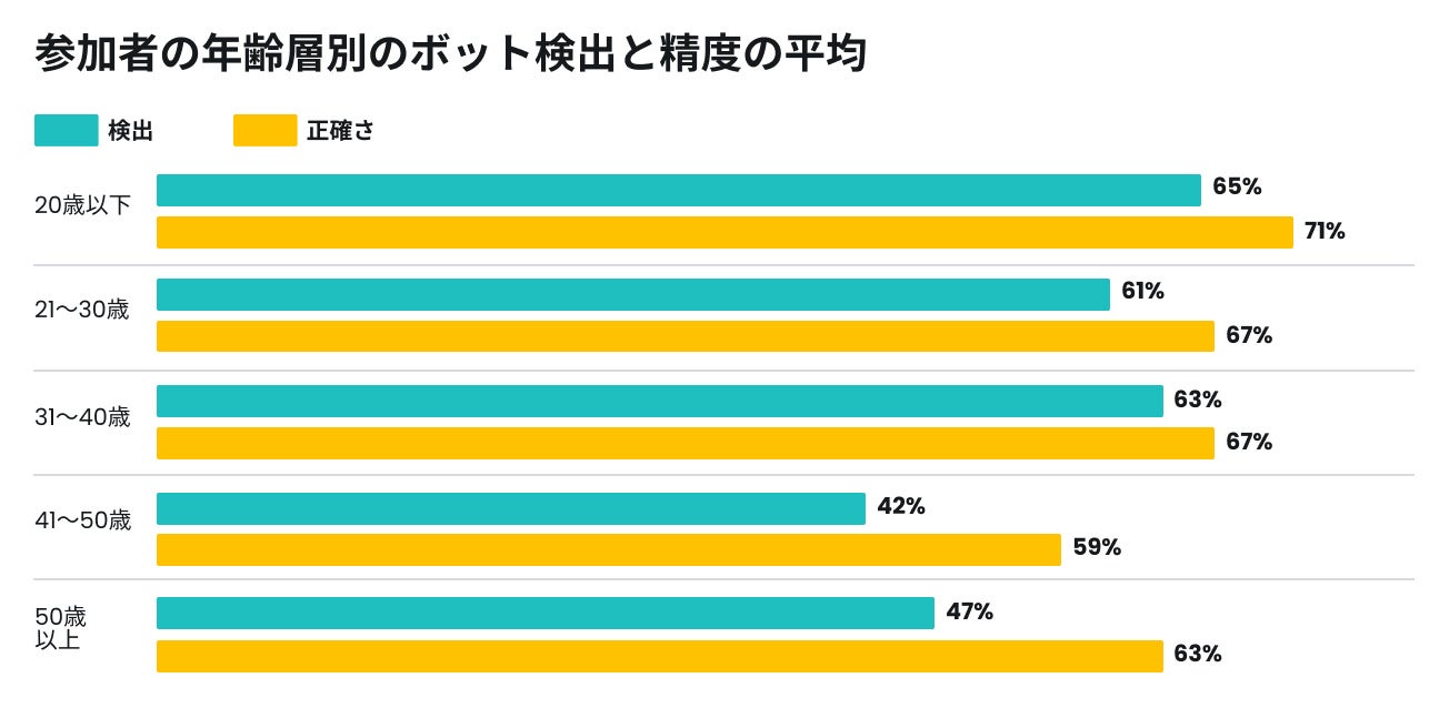 40歳以上はSNSボットに対して最も脆弱：専門家が教えるセキュリティ対策