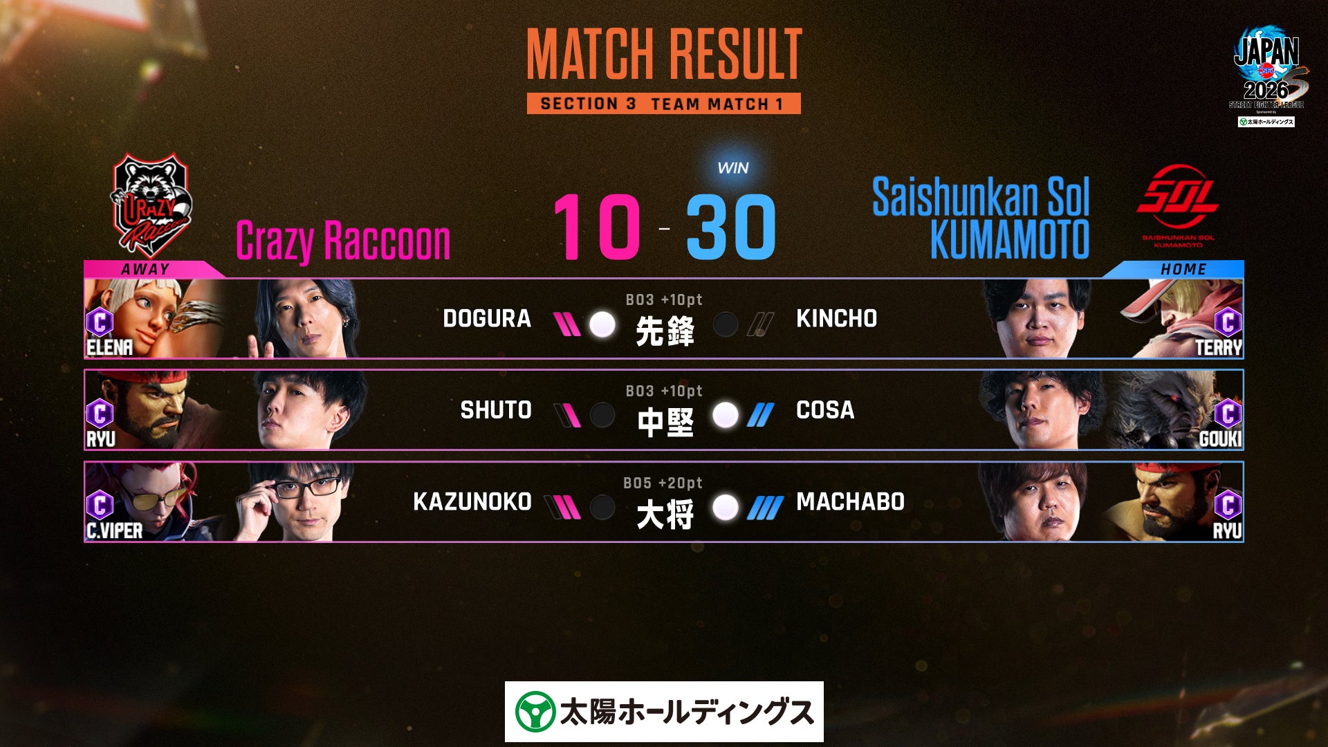 優勝賞金100万ドル「CAPCOM CUP 13」の予選大会「UFA 2026」を日本語実況付きでLIVE配信!